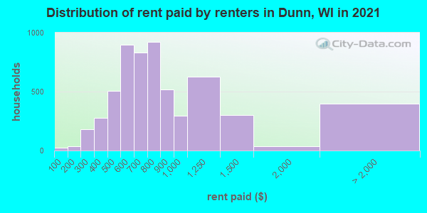 Distribution of rent paid by renters in Dunn, WI in 2022