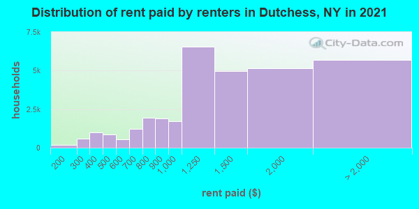 Distribution of rent paid by renters in Dutchess, NY in 2021