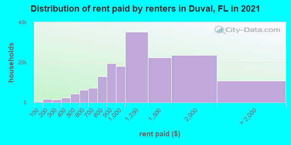 Distribution of rent paid by renters in Duval, FL in 2021