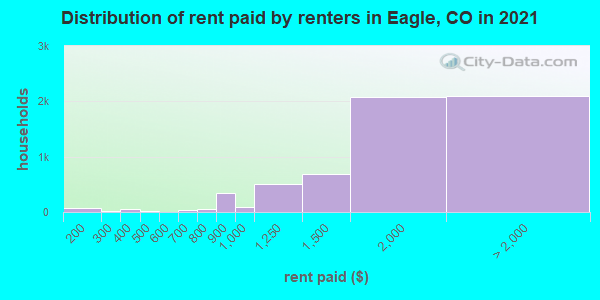 Distribution of rent paid by renters in Eagle, CO in 2019