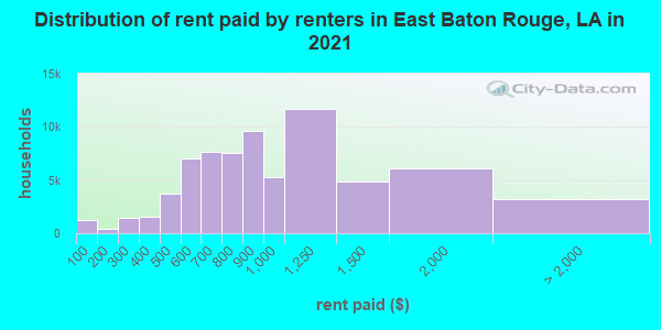 Distribution of rent paid by renters in East Baton Rouge, LA in 2021