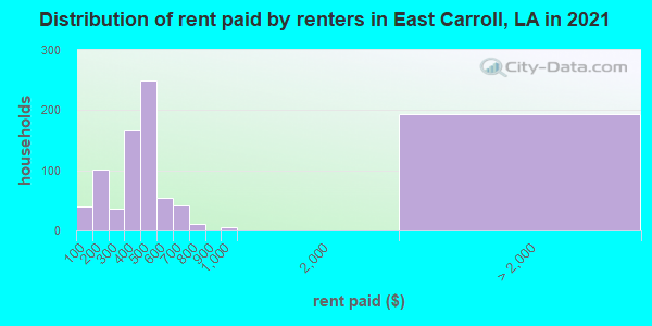 Distribution of rent paid by renters in East Carroll, LA in 2021