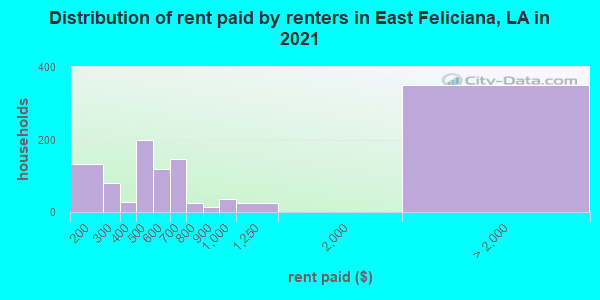Distribution of rent paid by renters in East Feliciana, LA in 2022