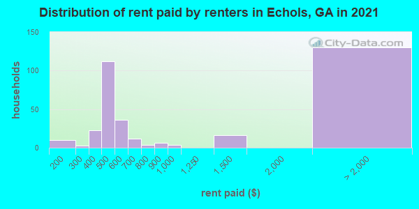 Distribution of rent paid by renters in Echols, GA in 2021