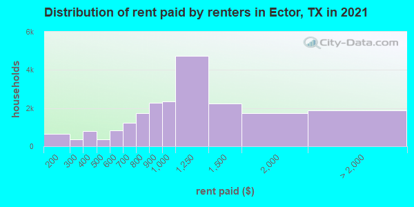 Distribution of rent paid by renters in Ector, TX in 2019