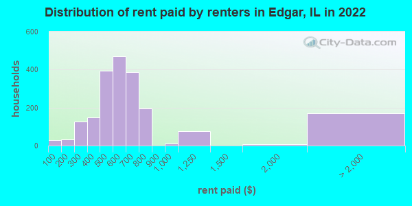 Distribution of rent paid by renters in Edgar, IL in 2022