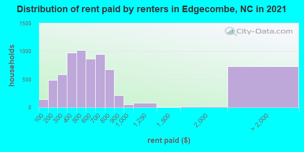 Distribution of rent paid by renters in Edgecombe, NC in 2022
