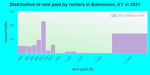 Distribution of rent paid by renters in Edmonson, KY in 2019