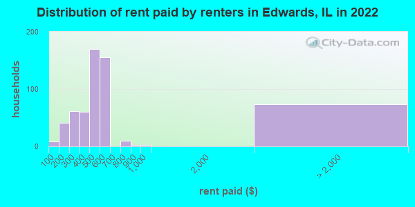 Distribution of rent paid by renters in Edwards, IL in 2022