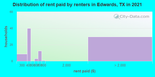 Distribution of rent paid by renters in Edwards, TX in 2019