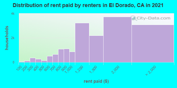 Distribution of rent paid by renters in El Dorado, CA in 2021