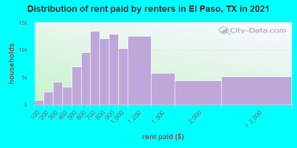 Distribution of rent paid by renters in El Paso, TX in 2021