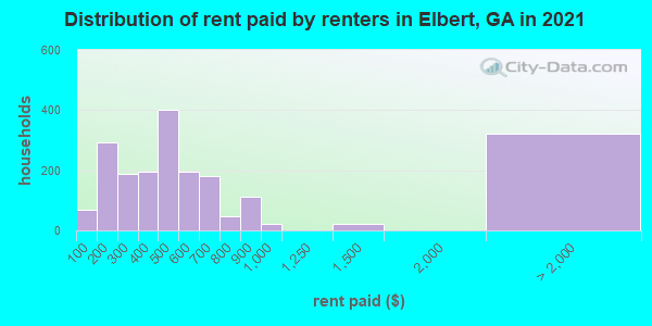Distribution of rent paid by renters in Elbert, GA in 2019