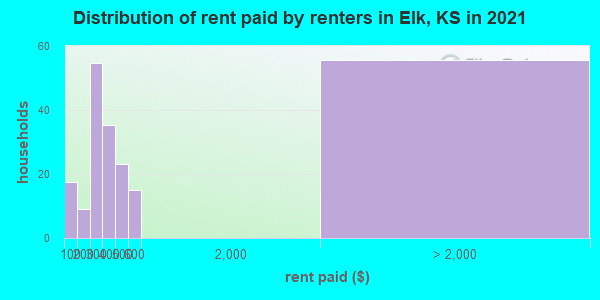 Distribution of rent paid by renters in Elk, KS in 2019
