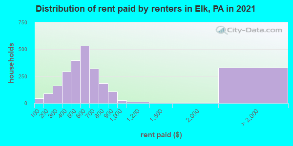 Distribution of rent paid by renters in Elk, PA in 2022