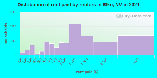 Distribution of rent paid by renters in Elko, NV in 2021