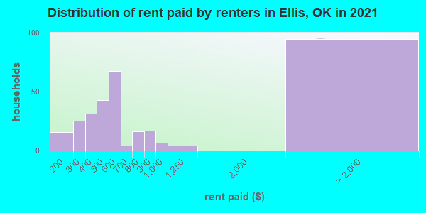 Distribution of rent paid by renters in Ellis, OK in 2021