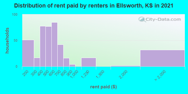 Distribution of rent paid by renters in Ellsworth, KS in 2019