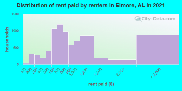Distribution of rent paid by renters in Elmore, AL in 2019