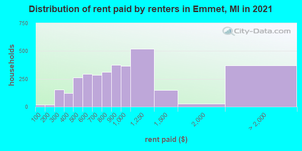 Distribution of rent paid by renters in Emmet, MI in 2022