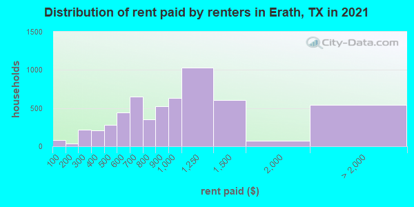 Distribution of rent paid by renters in Erath, TX in 2022