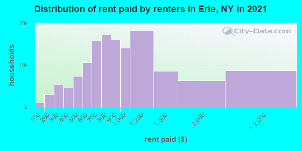 Distribution of rent paid by renters in Erie, NY in 2021