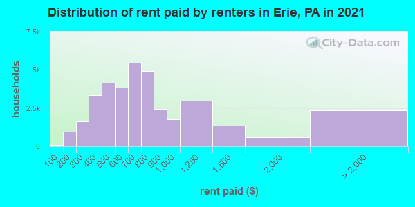 Distribution of rent paid by renters in Erie, PA in 2019