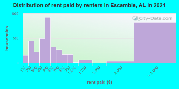Distribution of rent paid by renters in Escambia, AL in 2022