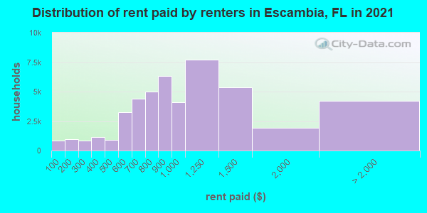 Distribution of rent paid by renters in Escambia, FL in 2019