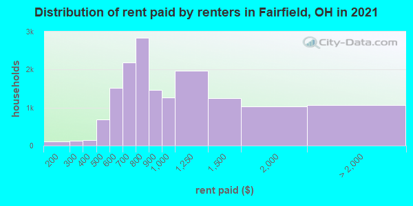 Distribution of rent paid by renters in Fairfield, OH in 2021
