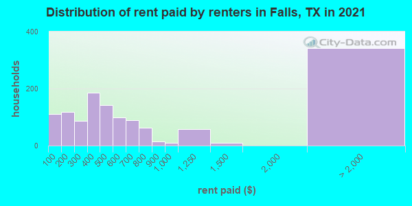 Distribution of rent paid by renters in Falls, TX in 2019