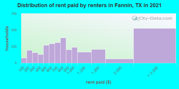 Distribution of rent paid by renters in Fannin, TX in 2021
