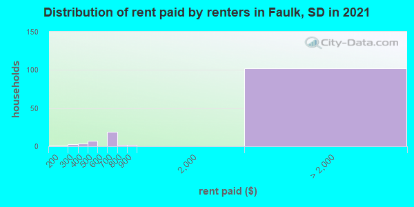 Distribution of rent paid by renters in Faulk, SD in 2019