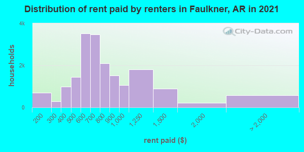 Distribution of rent paid by renters in Faulkner, AR in 2019