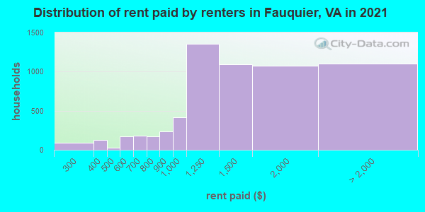 Distribution of rent paid by renters in Fauquier, VA in 2019