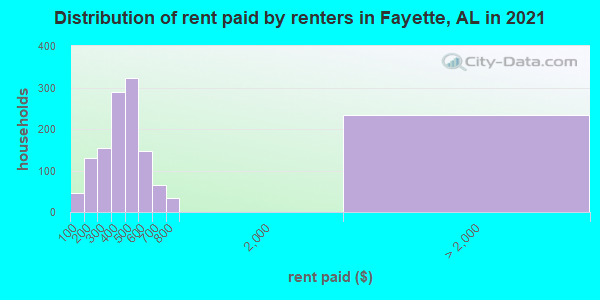 Distribution of rent paid by renters in Fayette, AL in 2022