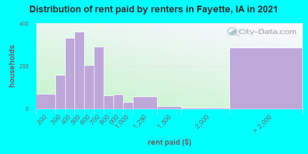 Distribution of rent paid by renters in Fayette, IA in 2019