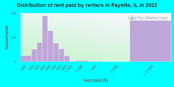 Distribution of rent paid by renters in Fayette, IL in 2022