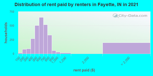 Distribution of rent paid by renters in Fayette, IN in 2022
