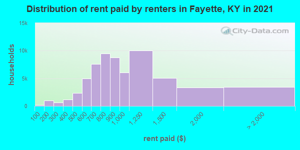 Distribution of rent paid by renters in Fayette, KY in 2021