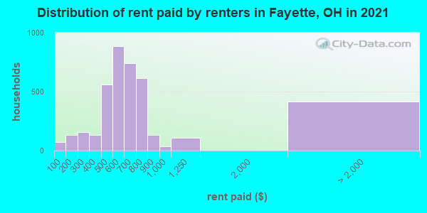 Distribution of rent paid by renters in Fayette, OH in 2021