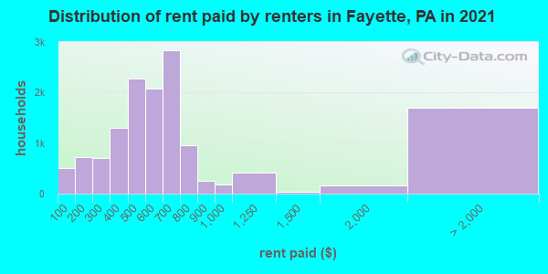 Distribution of rent paid by renters in Fayette, PA in 2019