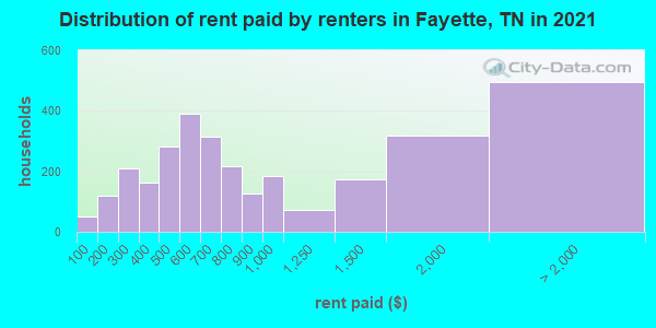 Distribution of rent paid by renters in Fayette, TN in 2019