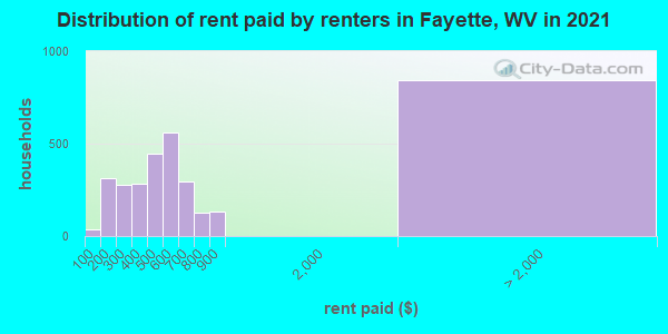 Distribution of rent paid by renters in Fayette, WV in 2021