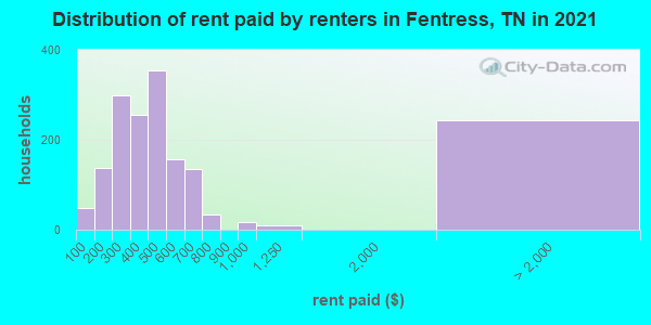 Distribution of rent paid by renters in Fentress, TN in 2022
