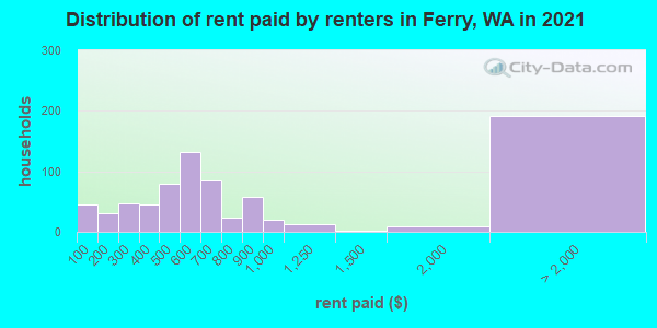 Distribution of rent paid by renters in Ferry, WA in 2022