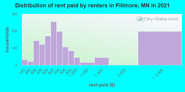 Distribution of rent paid by renters in Fillmore, MN in 2019