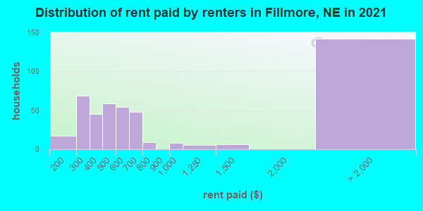Distribution of rent paid by renters in Fillmore, NE in 2019