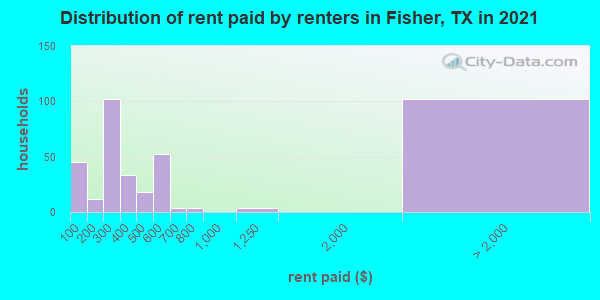 Distribution of rent paid by renters in Fisher, TX in 2019