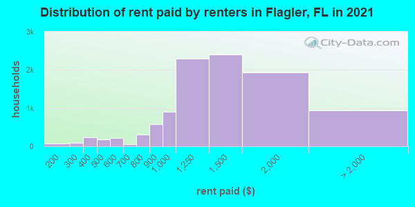 Distribution of rent paid by renters in Flagler, FL in 2019